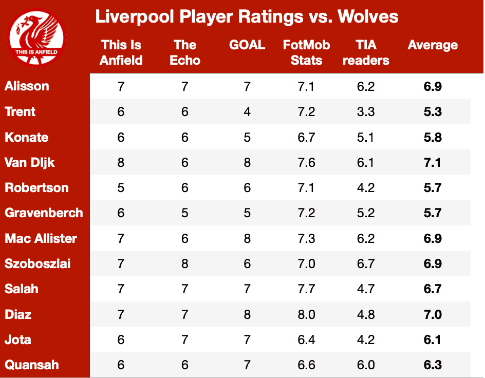 “Dominant” Virgil van Dijk stands tall for Liverpool but full-backs struggle “Dominant” Virgil van Dijk stands tall for Liverpool but full-backs struggle