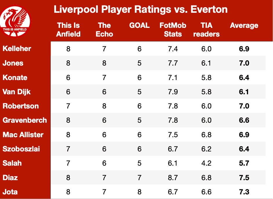 “Persistent” Luis Diaz takes highest rating over Liverpool’s match-winner “Persistent” Luis Diaz takes highest rating over Liverpool’s match-winner