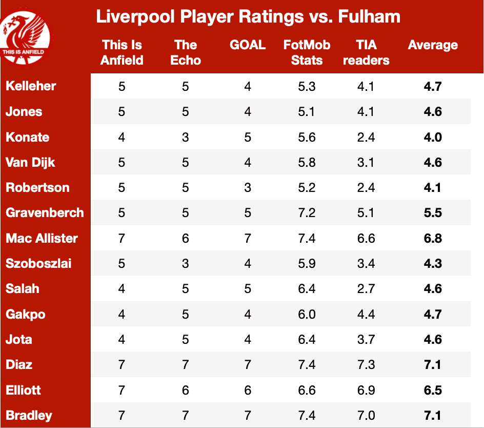 Liverpool’s entire defence and attack gets less than 5/10 rating Liverpool’s entire defence and attack gets less than 5/10 rating