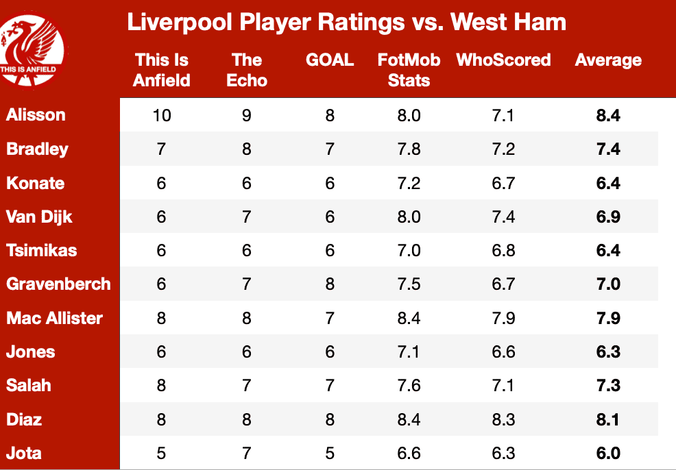 Alisson delivers “performance that deserves a 10/10” as Diogo Jota toils Alisson delivers “performance that deserves a 10/10” as Diogo Jota toils