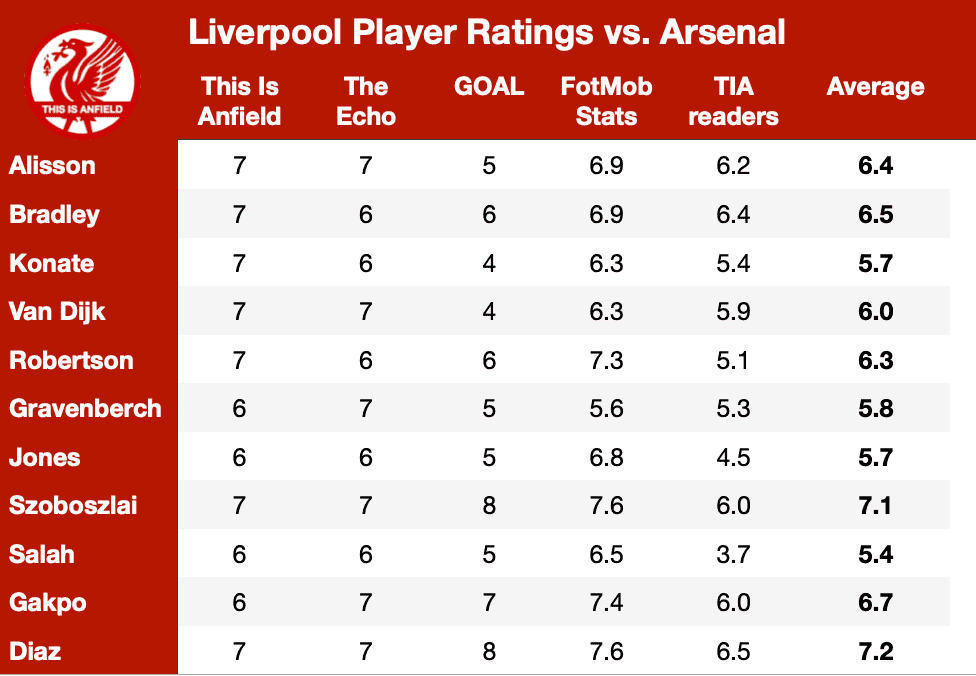 Luis Diaz a “total nuisance” for Liverpool as four players score 5/10 Luis Diaz a “total nuisance” for Liverpool as four players score 5/10