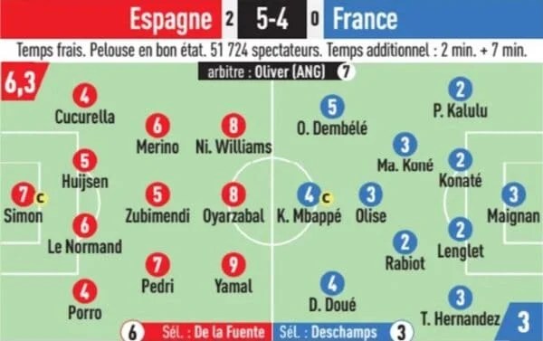 Ibrahima Konate savaged by French media with 2/10 ratings – ‘Not a leader’ Ibrahima Konate savaged by French media with 2/10 ratings – ‘Not a leader’