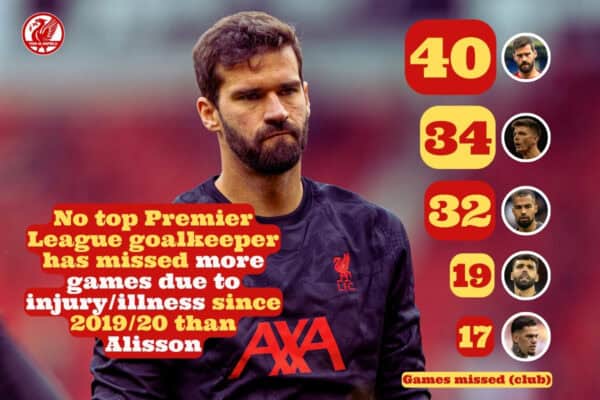 Alisson injury record revealed as WORST among Premier League’s top goalkeepers Alisson injury record revealed as WORST among Premier League’s top goalkeepers