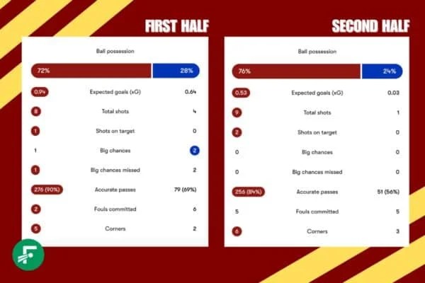 Liverpool recorded season’s best vs. Everton – and Curtis Jones was key to that Liverpool recorded season’s best vs. Everton – and Curtis Jones was key to that