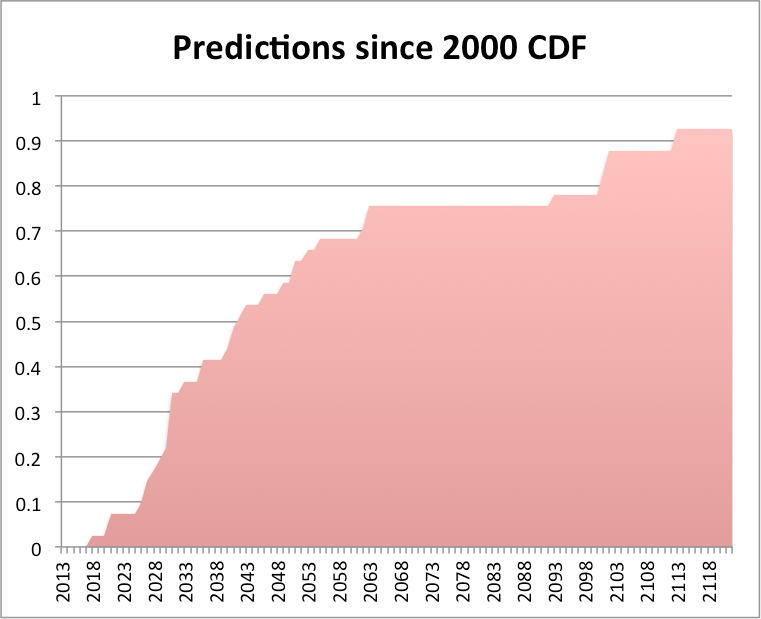 AI predicts exactly when Cristiano Ronaldo will score 1000th career goal AI predicts exactly when Cristiano Ronaldo will score 1000th career goal