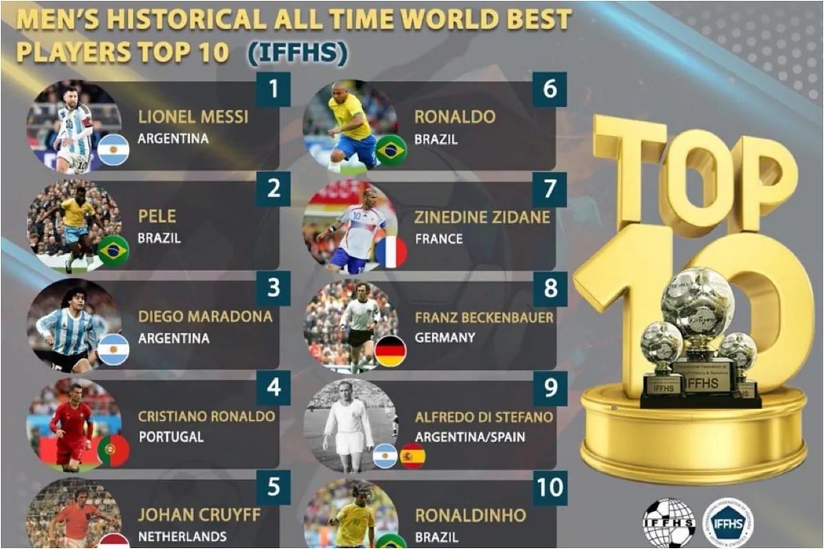 The IFFHS proclaims Messi as 'the best of all time'… and there is already controversy The IFFHS proclaims Messi as 'the best of all time'… and there is already controversy