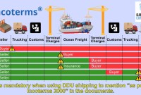 Incoterms Explained: EXW, FOB, CIF, DDP in Simple Terms Incoterms Explained: EXW, FOB, CIF, DDP in Simple Terms