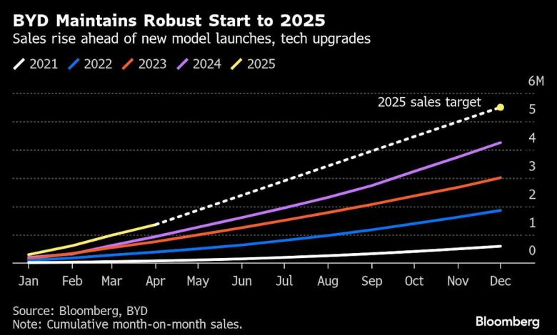 Chinese electric vehicles stumble after BYD cuts prices up to 35% Chinese electric vehicles stumble after BYD cuts prices up to 35%