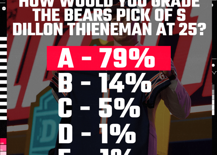 NFL Draft Grades: Chicago Bears’ Dillon Thieneman will get an A NFL Draft Grades: Chicago Bears’ Dillon Thieneman will get an A