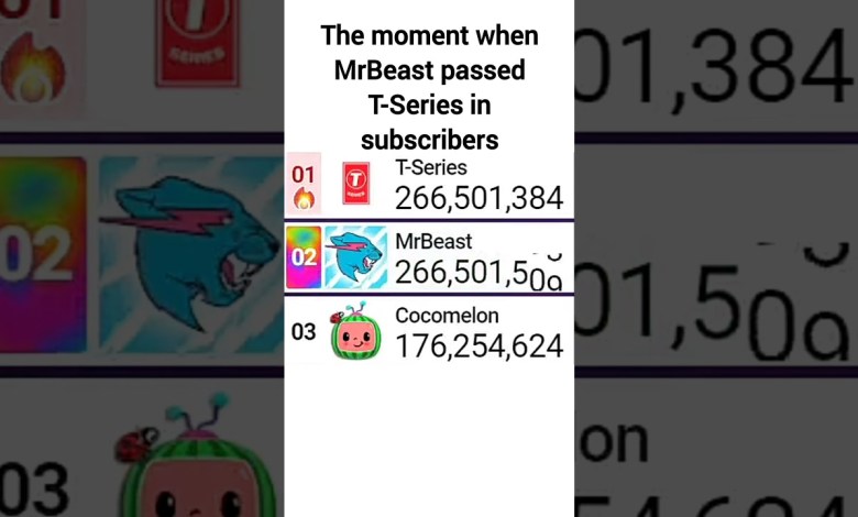 MrBeast Became The Most Subscribed YouTube Channel By MrBeast Became The Most Subscribed YouTube Channel By