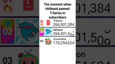 MrBeast Became The Most Subscribed YouTube Channel By MrBeast Became The Most Subscribed YouTube Channel By