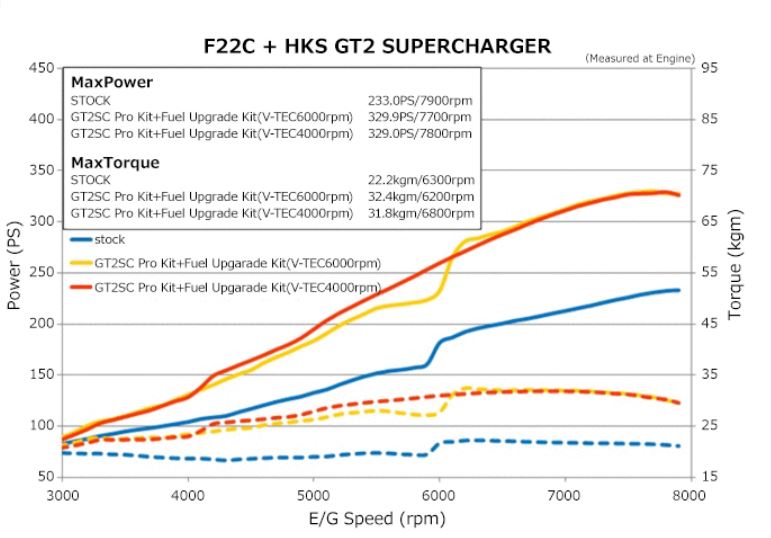 HKS GT2 Supercharger Pro Kit for S2000 Ap1/Ap2