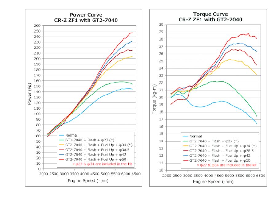 HKS GT2 Supercharger Pro Kit for Honda CR-Z