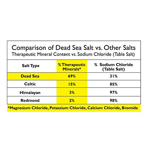 DEAD SEA Mineral Mud 7 oz SOAP 3 PK in BRANDED BOX. Dead Sea Salt contains Magnesium, Sulfur & 21 essential minerals…