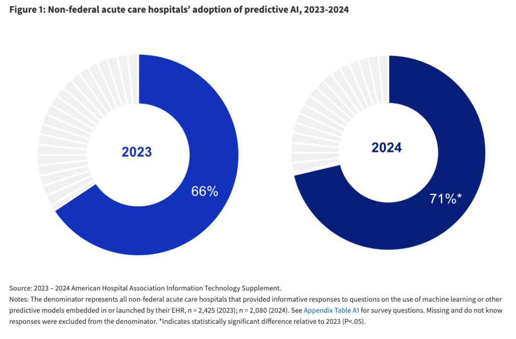 71% of Hospitals Now Use Predictive AI, But a Digital Divide Remains 71% of Hospitals Now Use Predictive AI, But a Digital Divide Remains