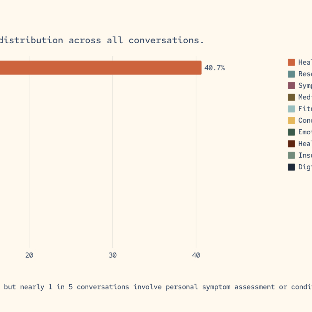 Symptom Checking and Healthcare Navigation Dominate AI Queries Symptom Checking and Healthcare Navigation Dominate AI Queries