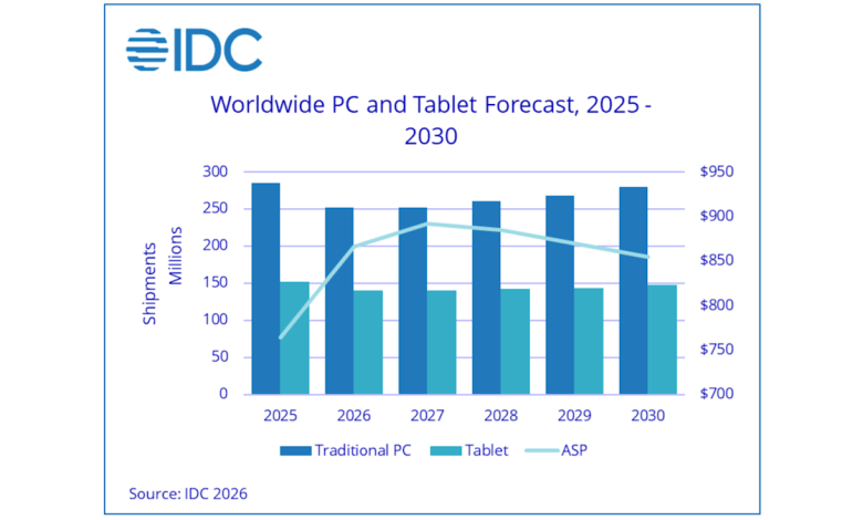 RAMaggedon not expected to ease this year as IDC cuts 2026 PC market forecast again RAMaggedon not expected to ease this year as IDC cuts 2026 PC market forecast again