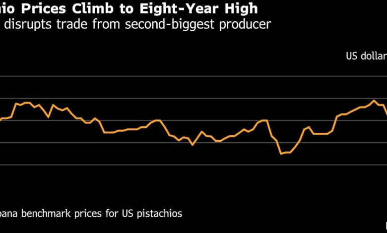 Pistachio Prices Hit Eight-Year High on War in Major Grower Iran Pistachio Prices Hit Eight-Year High on War in Major Grower Iran