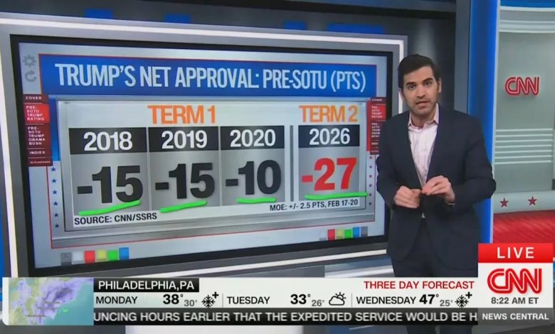 ‘Weak! Weak! Weak!’ CNN Data Guru Stunned by Trump’s Feeble Pre-SOTU Polling — Lower than ‘Any Other President This Century’ ‘Weak! Weak! Weak!’ CNN Data Guru Stunned by Trump’s Feeble Pre-SOTU Polling — Lower than ‘Any Other President This Century’