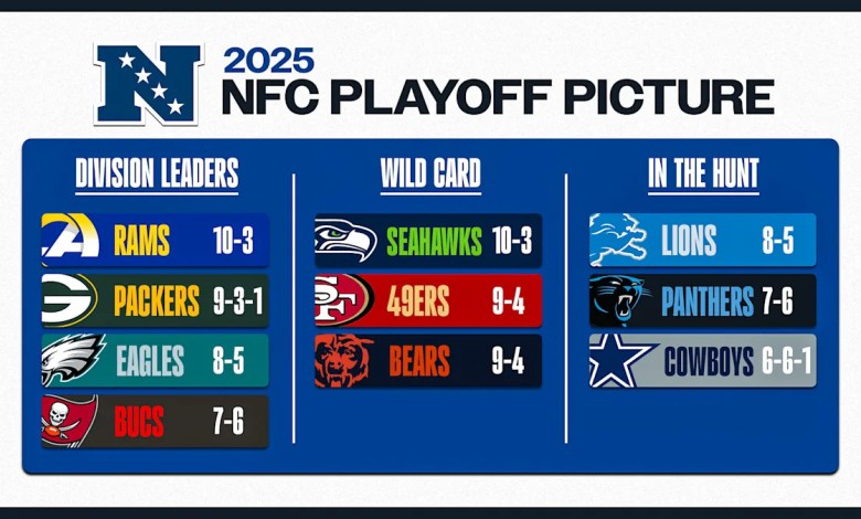 NFC playoff picture: Bears fall to final wild card as Rams are No. 1 NFC playoff picture: Bears fall to final wild card as Rams are No. 1