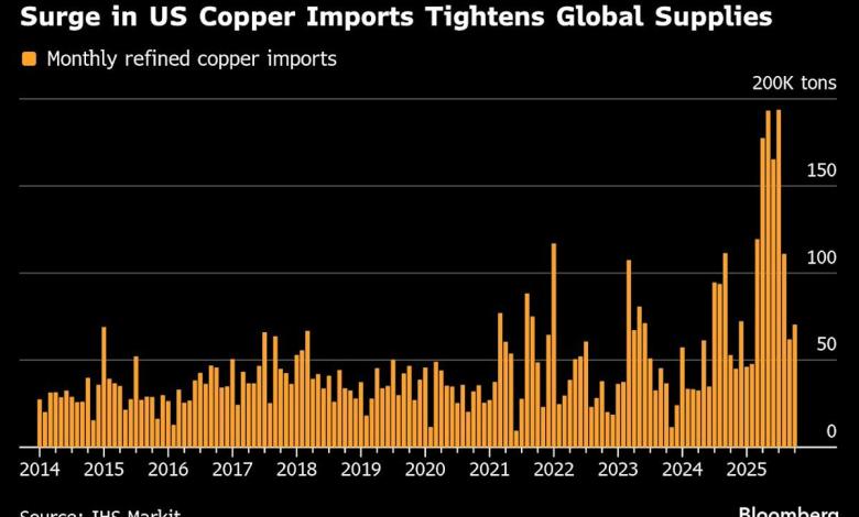Copper Tops ,000 as Mine Woes, Tariff Trade Tighten Supplies Copper Tops ,000 as Mine Woes, Tariff Trade Tighten Supplies