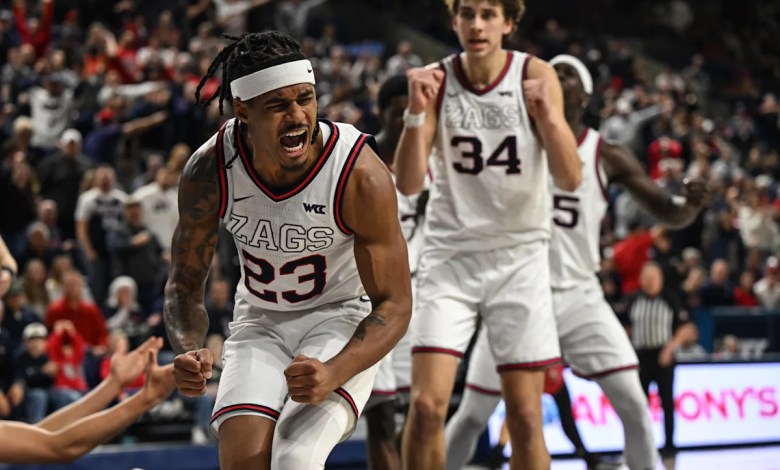 Gonzaga’s Bench Pushes Team to Fourth Win in Seven Days, 82-47 Gonzaga’s Bench Pushes Team to Fourth Win in Seven Days, 82-47