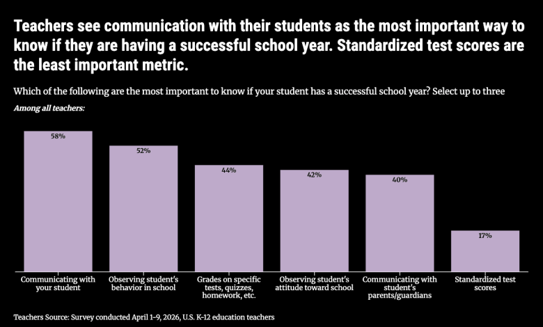 Teachers Value What They See and Hear Over Tests When Judging Student Success Teachers Value What They See and Hear Over Tests When Judging Student Success