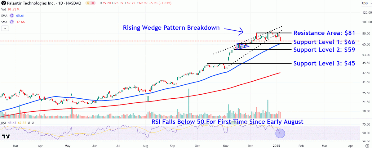 Watch These Palantir Worth Ranges as Inventory Continues to Retreat From Report Excessive Watch These Palantir Worth Ranges as Inventory Continues to Retreat From Report Excessive