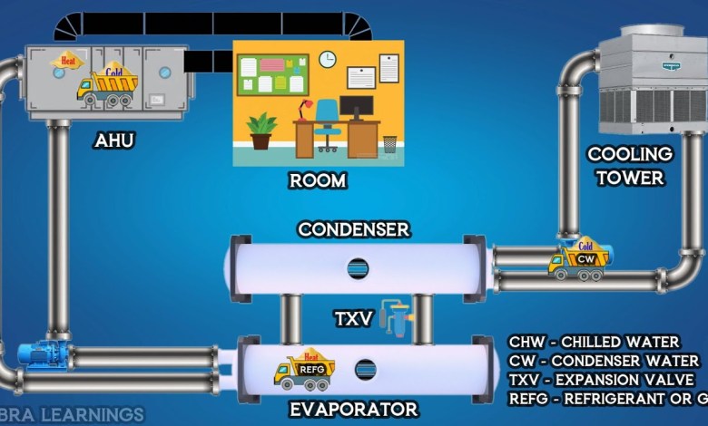 Chiller Plant Working Principle by Truck Experiment | Animation | HVAC | Chiller Plant Working Principle by Truck Experiment | Animation | HVAC |