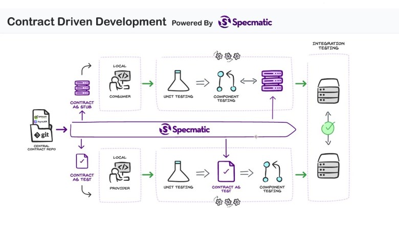 Contract Driven Development powered by Specmatic Contract Driven Development powered by Specmatic