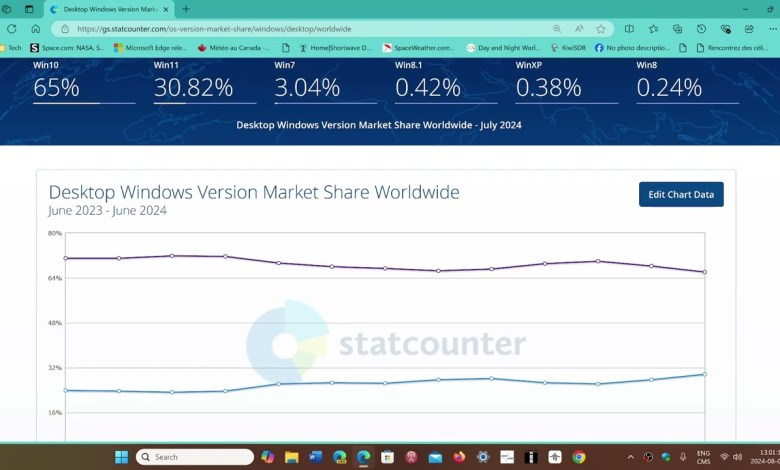 Windows 11 has almost 31 percent market share July 2024 Windows 10 at 65 Windows 11 has almost 31 percent market share July 2024 Windows 10 at 65