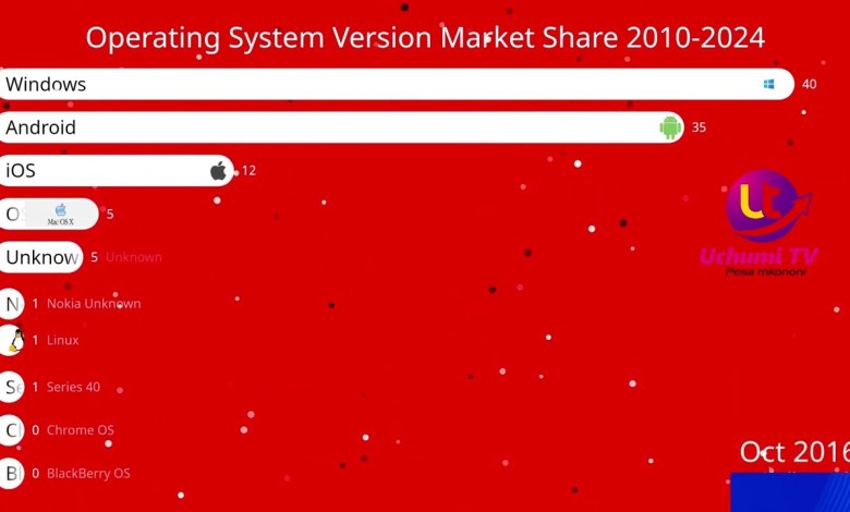 Want the FASTEST Operating System? Watch This Now Want the FASTEST Operating System? Watch This Now