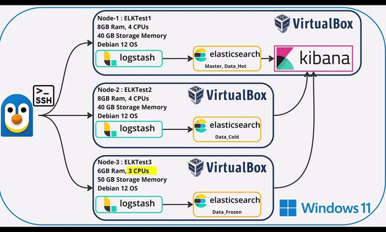 ELK Stack Mastery: Building a Scalable Log Management System ELK Stack Mastery: Building a Scalable Log Management System