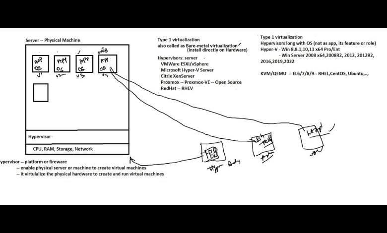 (H9) Day12 Virtualization Overview – Server virtualization, Type1 and Type2 (H9) Day12 Virtualization Overview – Server virtualization, Type1 and Type2