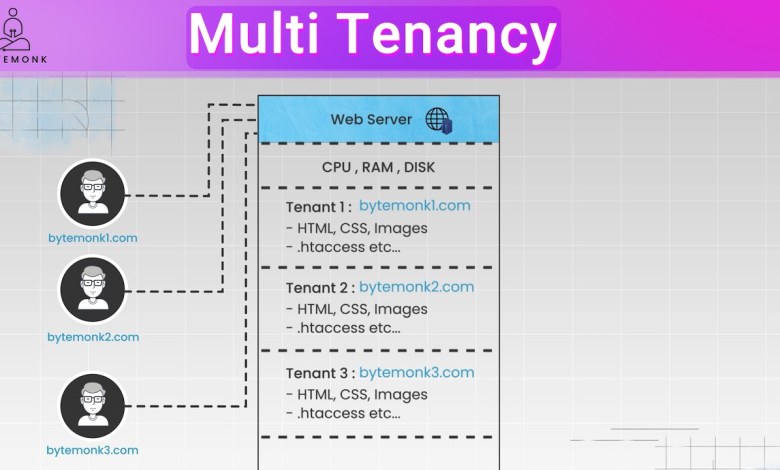 The Ultimate Guide to Multi-Tenancy in 5 minutes The Ultimate Guide to Multi-Tenancy in 5 minutes