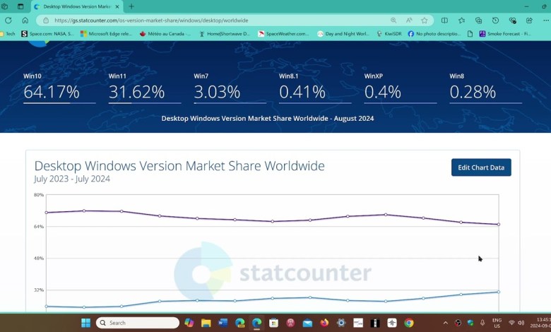 Windows 11 Rising Windows 10 declines September 2024 market share numbers Windows 11 Rising Windows 10 declines September 2024 market share numbers