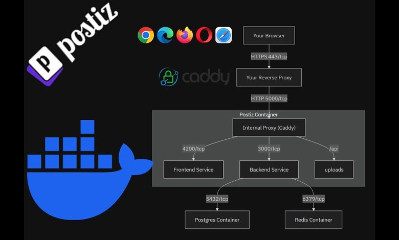 Self Hosted Postiz Setup Guide  (HowTo) Self Hosted Postiz Setup Guide  (HowTo)