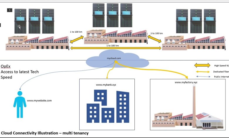 On Premise to Cloud Migration Basics for Beginners – part 1 On Premise to Cloud Migration Basics for Beginners – part 1