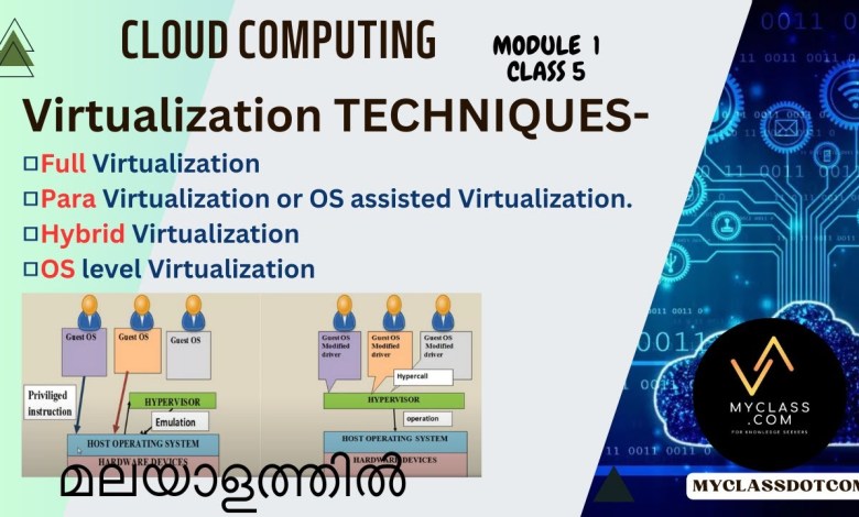CC1 CL5-CLOUD COMPUTING-Virtualization techniques-Full,para,Hybrid,OS level virtualizationമലയാളത്തിൽ CC1 CL5-CLOUD COMPUTING-Virtualization techniques-Full,para,Hybrid,OS level virtualizationമലയാളത്തിൽ