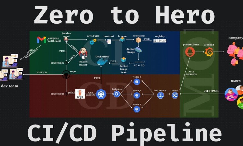 Zero to Hero CI/CD Pipeline | Part 1 Zero to Hero CI/CD Pipeline | Part 1