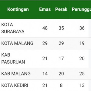 Update Klasemen Porprov Jatim VII 2022, Kota Malang Duduki Posisi Runner-up Update Klasemen Porprov Jatim VII 2022, Kota Malang Duduki Posisi Runner-up