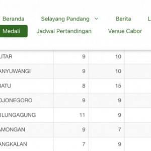 Turun di Urutan 13 Porprov Jatim, Kota Batu Kumpulkan 8 Medali Emas Mendekati Target Turun di Urutan 13 Porprov Jatim, Kota Batu Kumpulkan 8 Medali Emas Mendekati Target