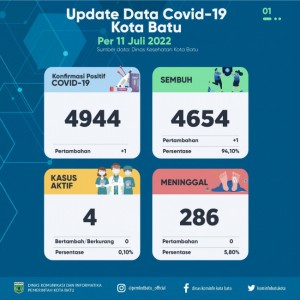 Update Covid-19 di Kota Batu, Masih Ada 4 Pasien Aktif Update Covid-19 di Kota Batu, Masih Ada 4 Pasien Aktif