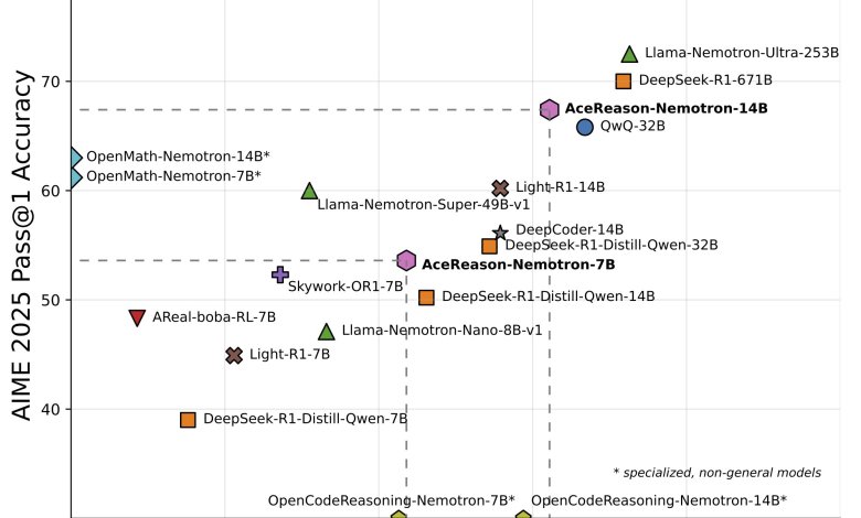 NVIDIA AI introduces AceReason Nemotron to advance mathematics and code reasoning through reinforcement learning NVIDIA AI introduces AceReason Nemotron to advance mathematics and code reasoning through reinforcement learning