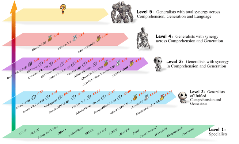 Multimodal AI requires more than modal support: researchers propose general-level and general basis to evaluate true synergy in general models Multimodal AI requires more than modal support: researchers propose general-level and general basis to evaluate true synergy in general models