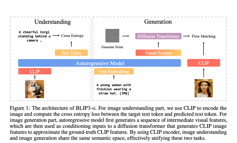 Salesforce AI releases Blip3-O: a fully open source unified multi-model that builds clip embedding and traffic matching to understand images and generation Salesforce AI releases Blip3-O: a fully open source unified multi-model that builds clip embedding and traffic matching to understand images and generation