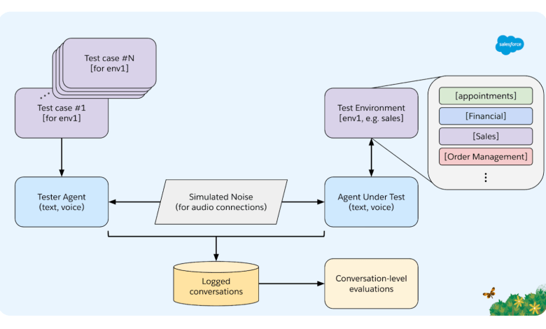 Evaluating enterprise-class AI assistants: A benchmark for complex, voice-driven workflows Evaluating enterprise-class AI assistants: A benchmark for complex, voice-driven workflows