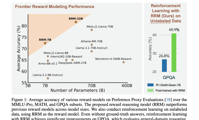 Can LLM really be judged by reasoning? Microsoft and Tsinghua researchers introduce reward inference models to dynamically extend test time calculations for better alignment Can LLM really be judged by reasoning? Microsoft and Tsinghua researchers introduce reward inference models to dynamically extend test time calculations for better alignment