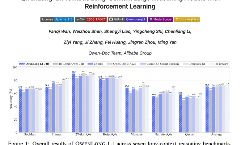 QWEN researchers propose Qwenlong-L1: an enhanced learning framework for long-form cultural reasoning in large language models QWEN researchers propose Qwenlong-L1: an enhanced learning framework for long-form cultural reasoning in large language models