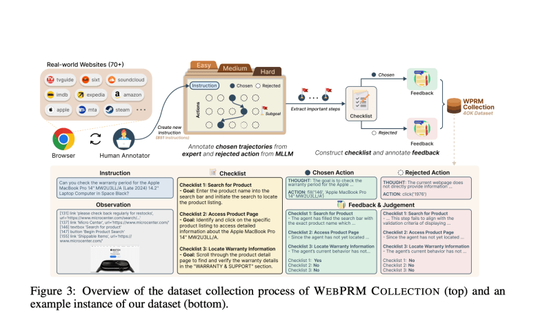 This AI paper introduces Web-Shepherd: Process Reward Model for Web Agents with 40K datasets and 10x cost-efficiency This AI paper introduces Web-Shepherd: Process Reward Model for Web Agents with 40K datasets and 10x cost-efficiency